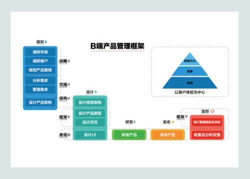 先有产品管理,后有产品经理