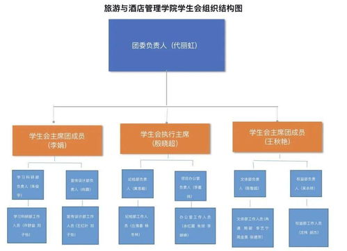 云南财经大学旅游与酒店管理学院学生会改革情况公示