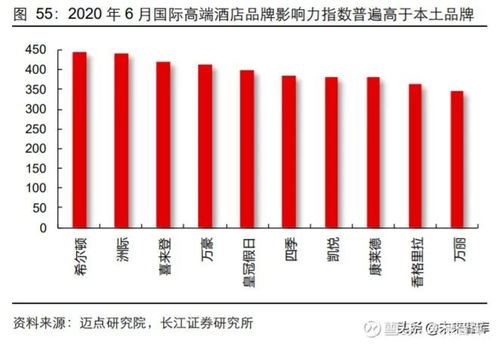 2020年酒店行业深度报告