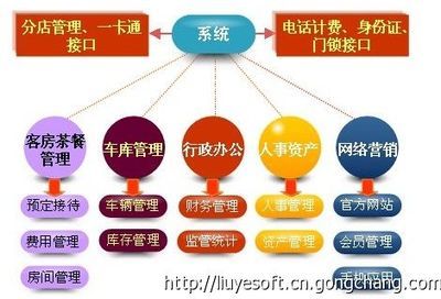 怎么选择合适的重庆酒店管理软件?_商务服务_世界工厂网
